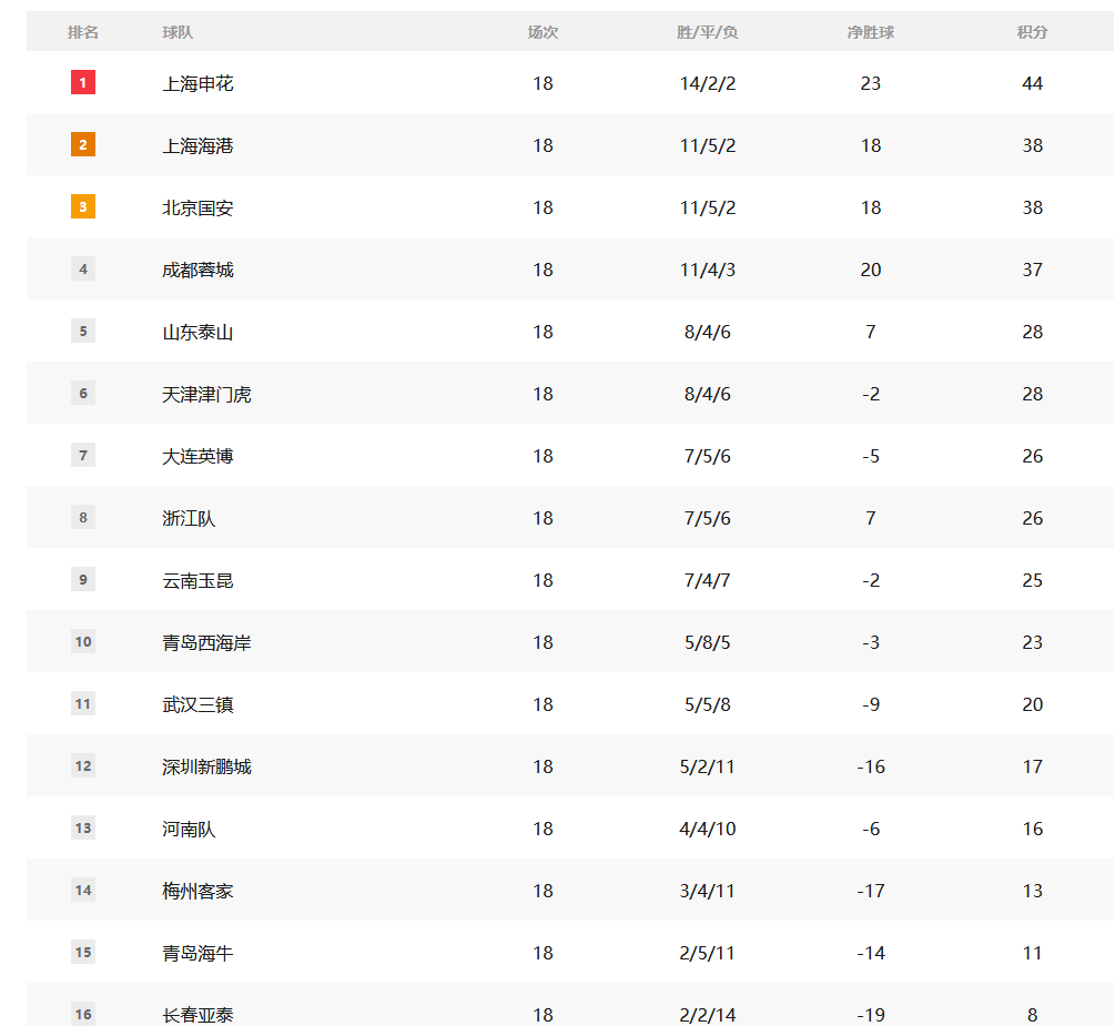 中国超级联赛的积分：Yatai的情况很严重 Shenhua领先三支球队